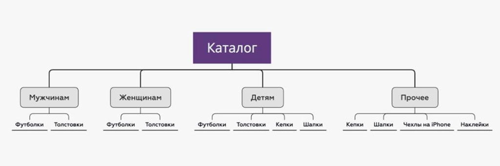 Структура каталога