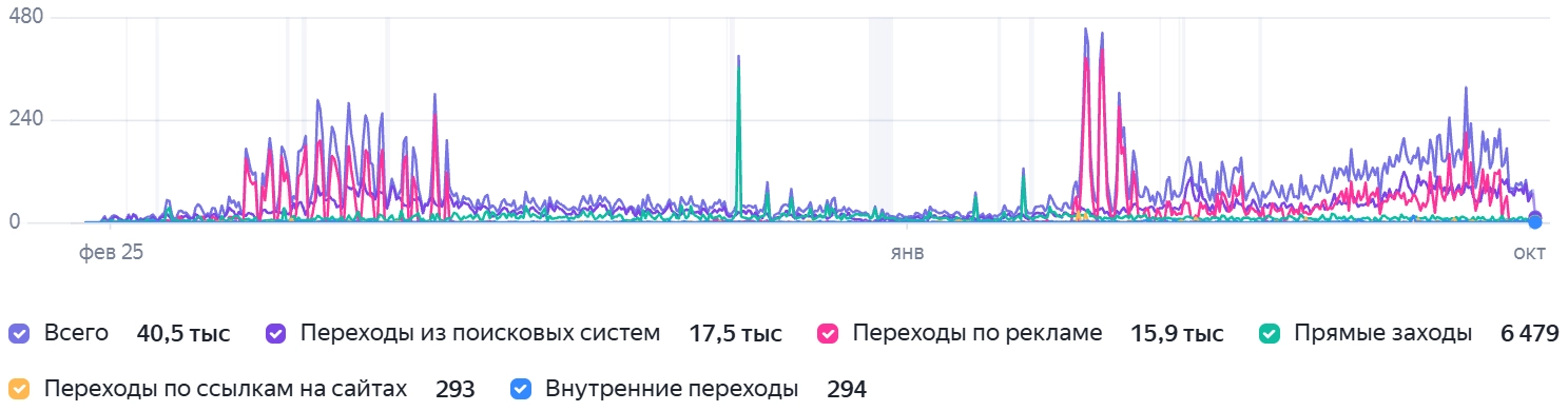 График посещаемости по источникам трафика в Яндекс.Метрике, февраль 2025 — октябрь 2026